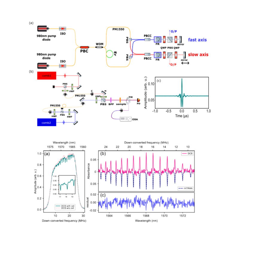 A picture of the setup and a graph from Pulickal Edwins recently published paper.